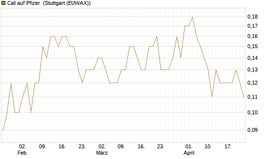 Call auf Pfizer [DZ BANK AG] Chart