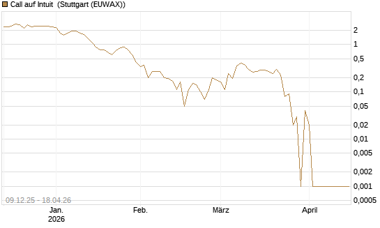 Call auf Intuit [DZ BANK AG] Chart