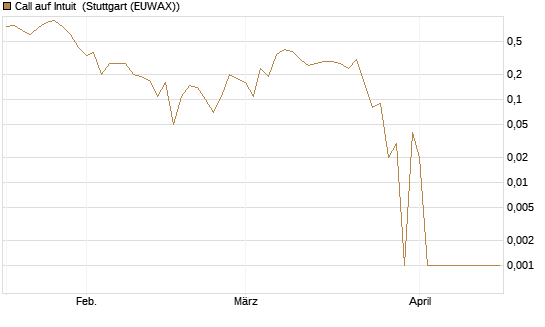 Call auf Intuit [DZ BANK AG] Chart