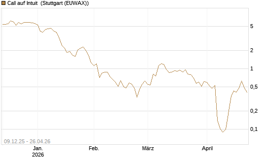 Call auf Intuit [DZ BANK AG] Chart