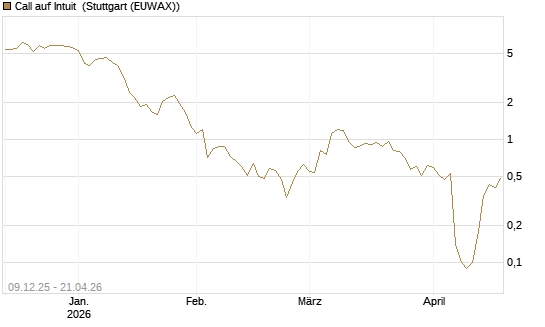 Call auf Intuit [DZ BANK AG] Chart