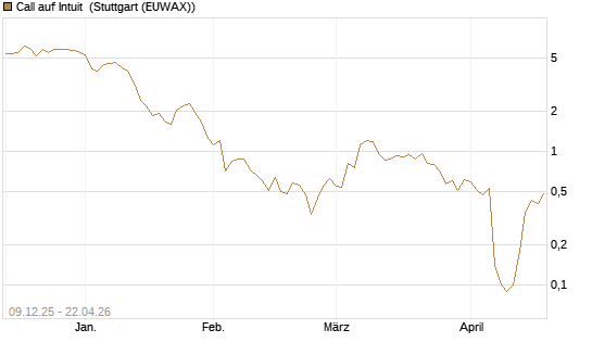 Call auf Intuit [DZ BANK AG] Chart