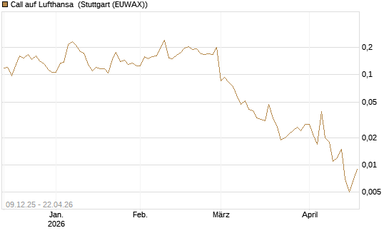 Call auf Lufthansa [Vontobel] Chart