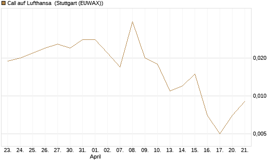 Call auf Lufthansa [Vontobel] Chart