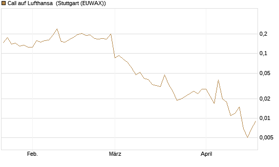 Call auf Lufthansa [Vontobel] Chart