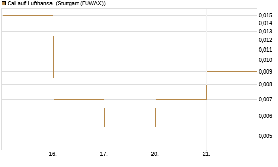 Call auf Lufthansa [Vontobel] Chart