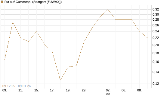 Put auf Gamestop [Vontobel] Chart