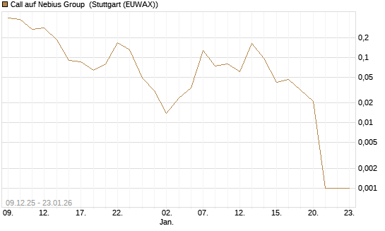 Call auf Nebius Group [Vontobel] Chart
