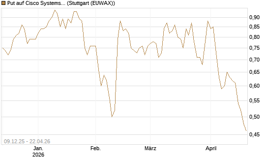 Put auf Cisco Systems [Vontobel] Chart