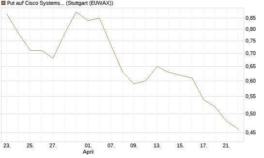 Put auf Cisco Systems [Vontobel] Chart