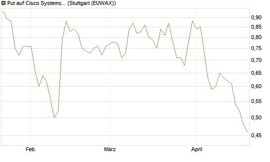 Put auf Cisco Systems [Vontobel] Chart