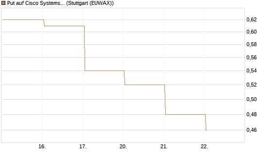 Put auf Cisco Systems [Vontobel] Chart