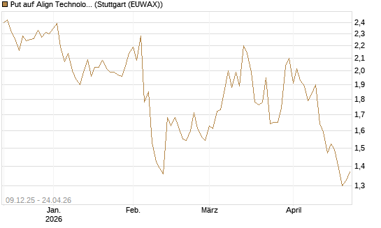 Put auf Align Technology [Vontobel] Chart