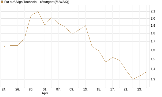 Put auf Align Technology [Vontobel] Chart