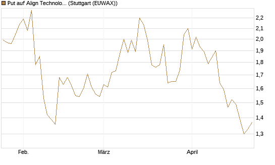 Put auf Align Technology [Vontobel] Chart
