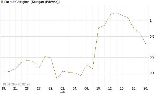 Put auf Gallagher [Vontobel] Chart