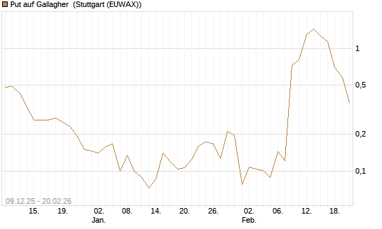 Put auf Gallagher [Vontobel] Chart
