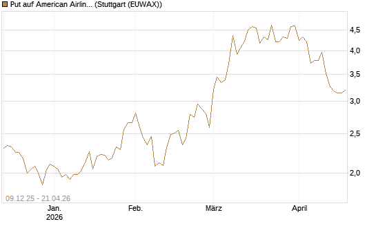 Put auf American Airlines Group [Vontobel] Chart