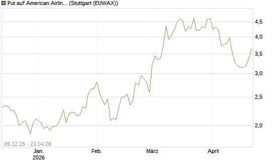 Put auf American Airlines Group [Vontobel] Chart