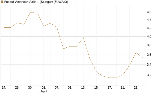 Put auf American Airlines Group [Vontobel] Chart