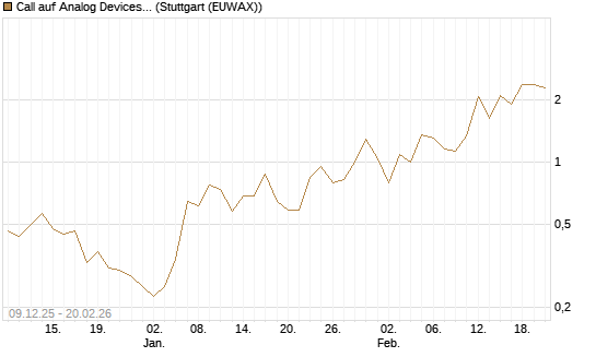 Call auf Analog Devices [Vontobel] Chart
