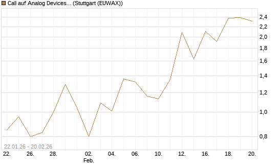 Call auf Analog Devices [Vontobel] Chart