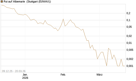Put auf Albemarle [Vontobel] Chart