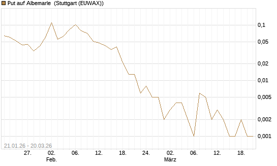 Put auf Albemarle [Vontobel] Chart