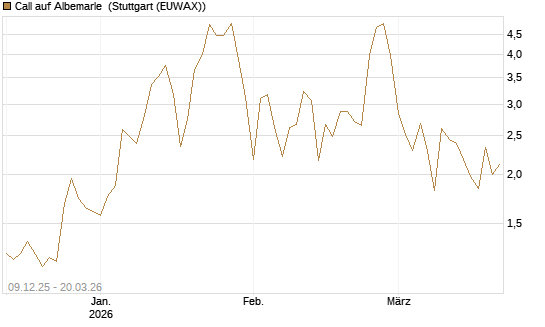Call auf Albemarle [Vontobel] Chart