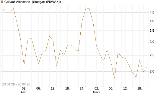 Call auf Albemarle [Vontobel] Chart