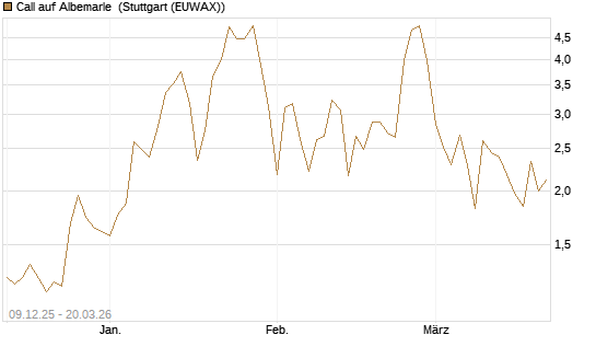 Call auf Albemarle [Vontobel] Chart