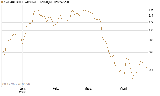 Call auf Dollar General Corp [Vontobel] Chart