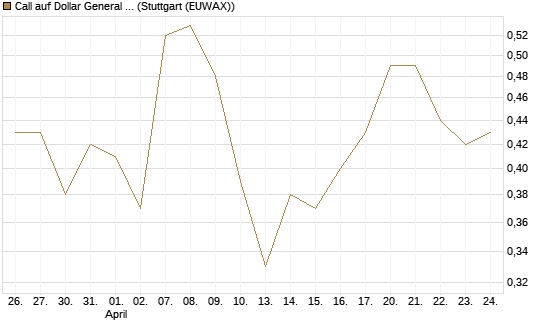 Call auf Dollar General Corp [Vontobel] Chart