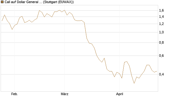 Call auf Dollar General Corp [Vontobel] Chart