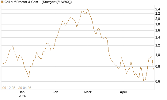 Call auf Procter & Gamble [Vontobel] Chart