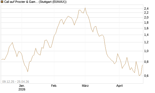 Call auf Procter & Gamble [Vontobel] Chart