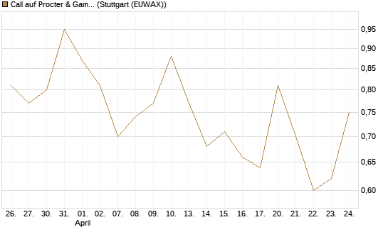 Call auf Procter & Gamble [Vontobel] Chart