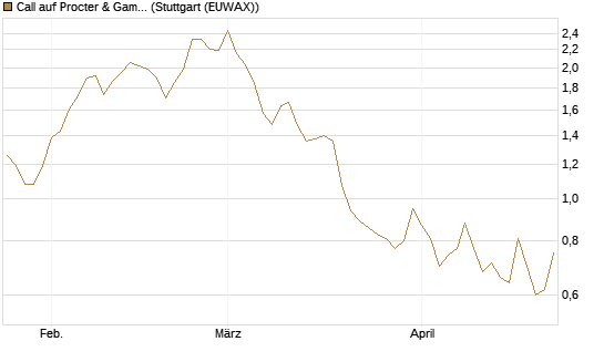 Call auf Procter & Gamble [Vontobel] Chart
