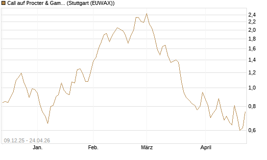 Call auf Procter & Gamble [Vontobel] Chart