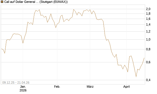 Call auf Dollar General Corp [Vontobel] Chart