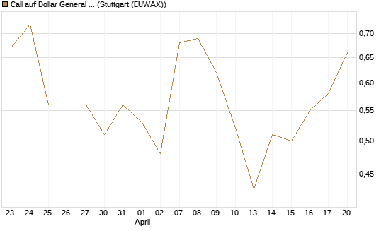 Call auf Dollar General Corp [Vontobel] Chart