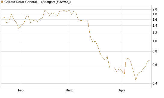 Call auf Dollar General Corp [Vontobel] Chart