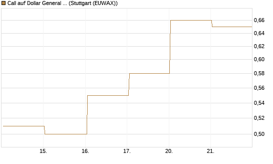 Call auf Dollar General Corp [Vontobel] Chart