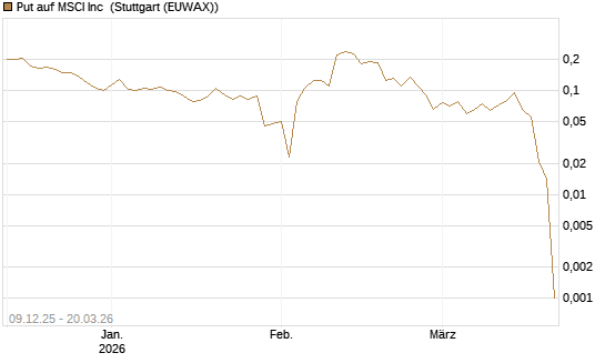 Put auf MSCI Inc [Vontobel] Chart