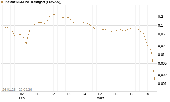 Put auf MSCI Inc [Vontobel] Chart
