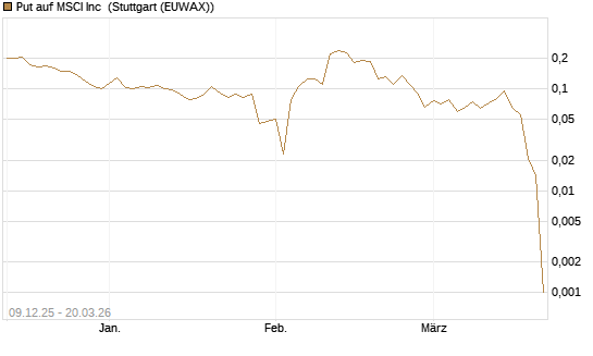 Put auf MSCI Inc [Vontobel] Chart