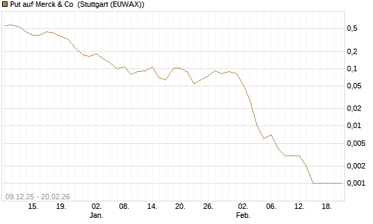 Put auf Merck & Co [Vontobel] Chart