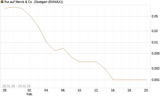 Put auf Merck & Co [Vontobel] Chart