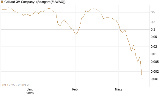 Call auf 3M Company [Vontobel] Chart