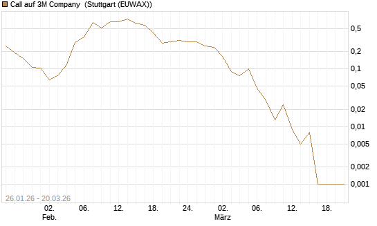 Call auf 3M Company [Vontobel] Chart